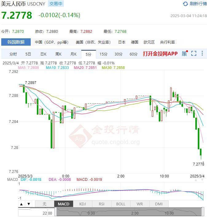 3月4日人民币对美元中间价报7.1739 较前一交易日上调6个基点(2025年03月04日)