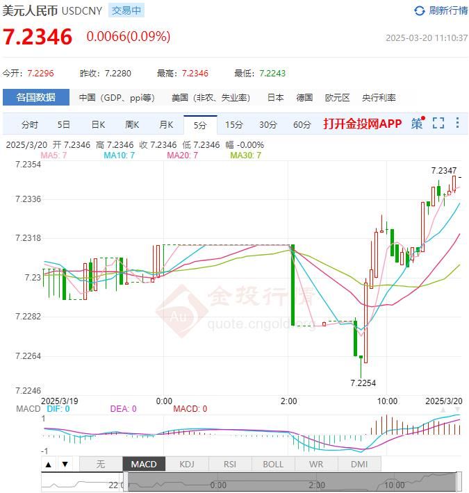 3月20日人民币对美元中间价报7.1754 较前一交易日下调57个基点(2025年03月20日)