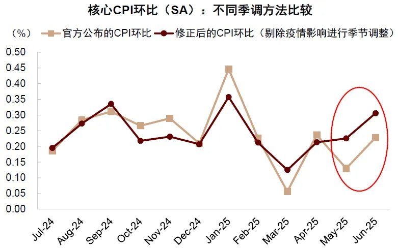 中金：美国通胀被低估，美国CPI“上行拐点将至”，干扰美联储降息