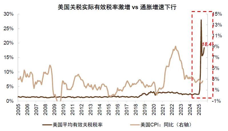中金：美国通胀被低估	，美国CPI“上行拐点将至	”，干扰美联储降息 - 图片2