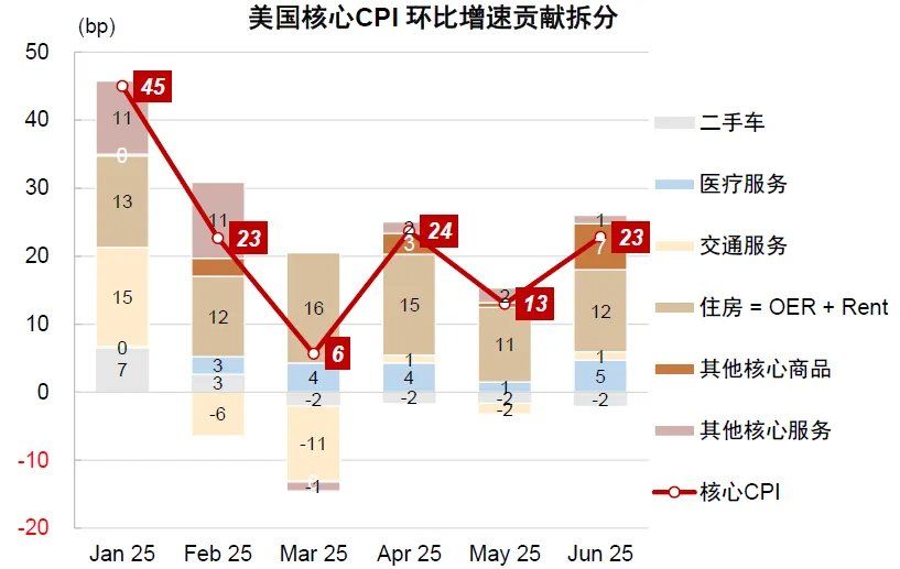 中金：美国通胀被低估	，美国CPI“上行拐点将至”，干扰美联储降息 - 图片3