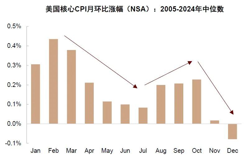 中金：美国通胀被低估，美国CPI“上行拐点将至”	，干扰美联储降息 - 图片4