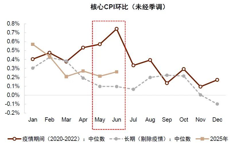 中金：美国通胀被低估，美国CPI“上行拐点将至	”，干扰美联储降息 - 图片5