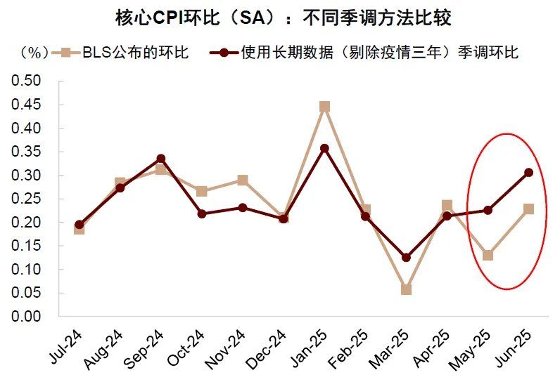 中金：美国通胀被低估，美国CPI“上行拐点将至”，干扰美联储降息 - 图片7