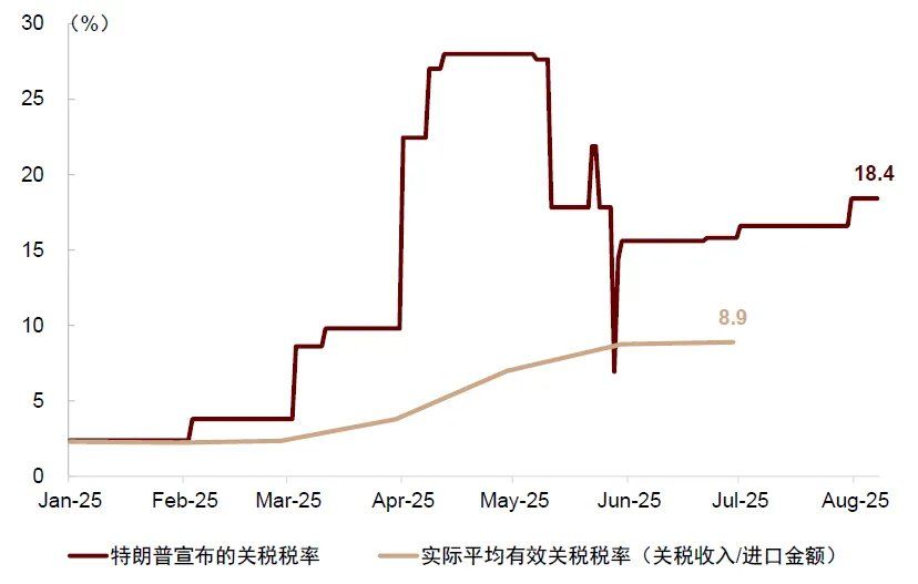 中金：美国通胀被低估，美国CPI“上行拐点将至”，干扰美联储降息 - 图片10