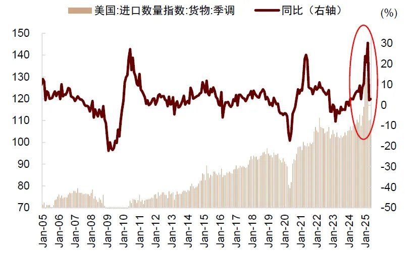 中金：美国通胀被低估，美国CPI“上行拐点将至”，干扰美联储降息 - 图片9
