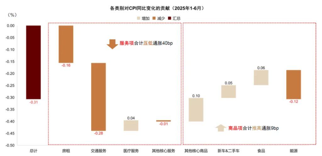 中金：美国通胀被低估	，美国CPI“上行拐点将至”，干扰美联储降息 - 图片12