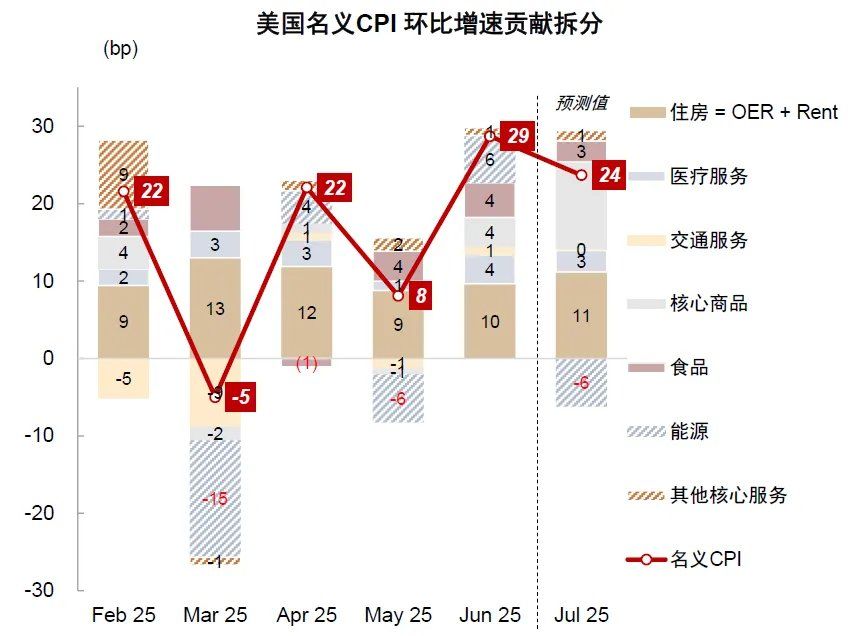中金：美国通胀被低估，美国CPI“上行拐点将至	”，干扰美联储降息 - 图片15