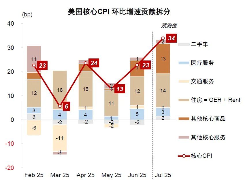 中金：美国通胀被低估	，美国CPI“上行拐点将至”，干扰美联储降息 - 图片16