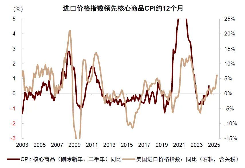 中金：美国通胀被低估，美国CPI“上行拐点将至”，干扰美联储降息 - 图片18