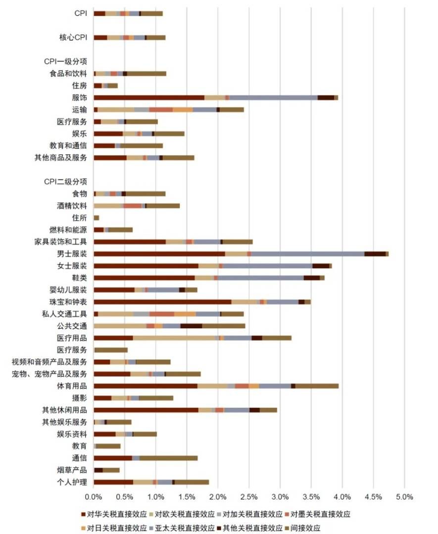 中金：美国通胀被低估	，美国CPI“上行拐点将至	”，干扰美联储降息 - 图片23