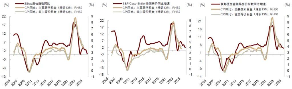 中金：美国通胀被低估，美国CPI“上行拐点将至”，干扰美联储降息 - 图片24