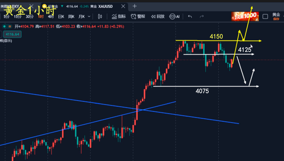万锦晟11.12黄金预期全部兑现，今日黄金震荡看待！