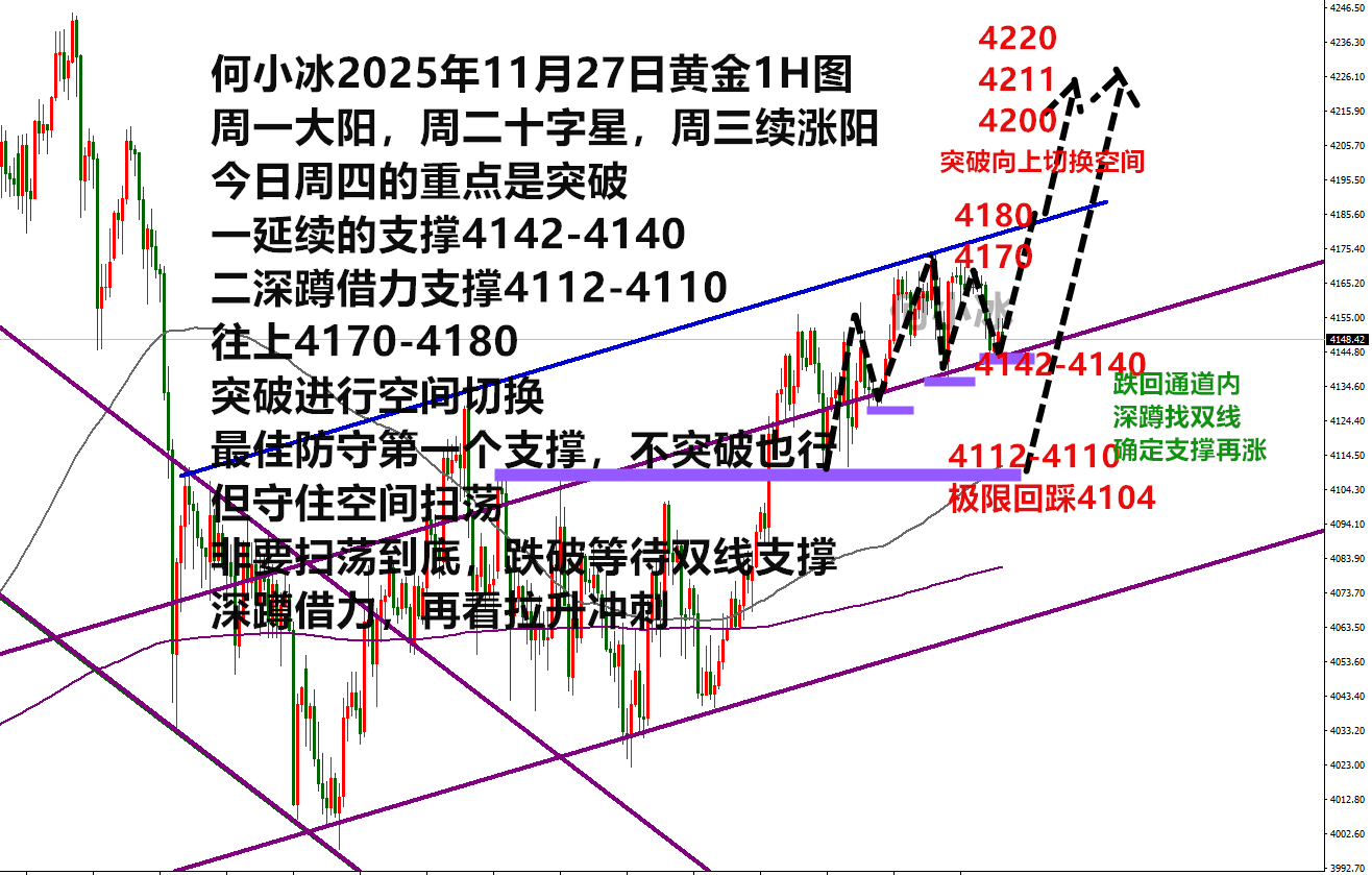何小冰：金价完成偏多上涨的基调，今日4140定上涨节奏
