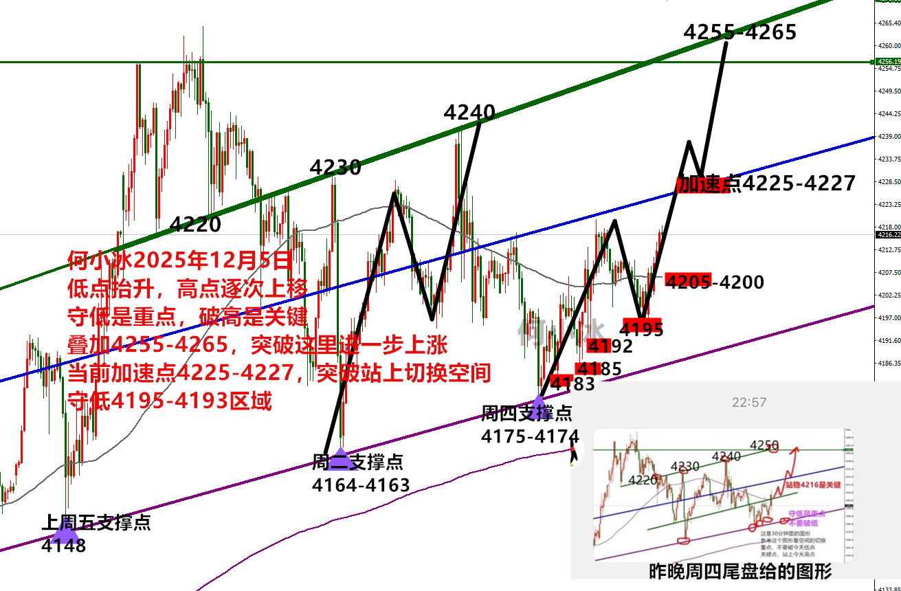 何小冰:金价守低是上涨的重点,均速稳步破高就是好兆头